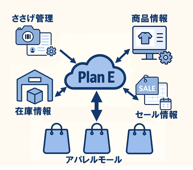 サービス概要図